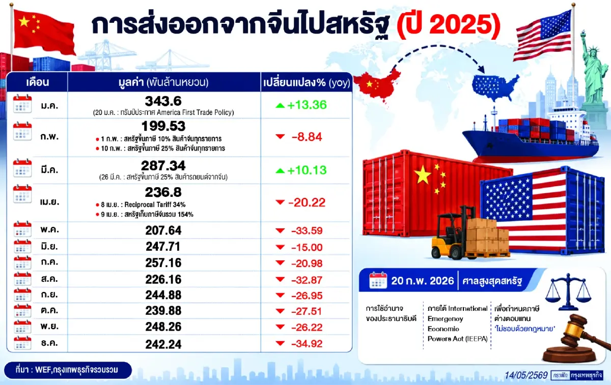 คาดการณ์ประเด็นหารือ‘ทรัมป์-สี จิ้นผิง’   จัดระเบียบ‘การค้า -แร่เอิร์ธ-ไต้หวัน-นิวเคลียร์’