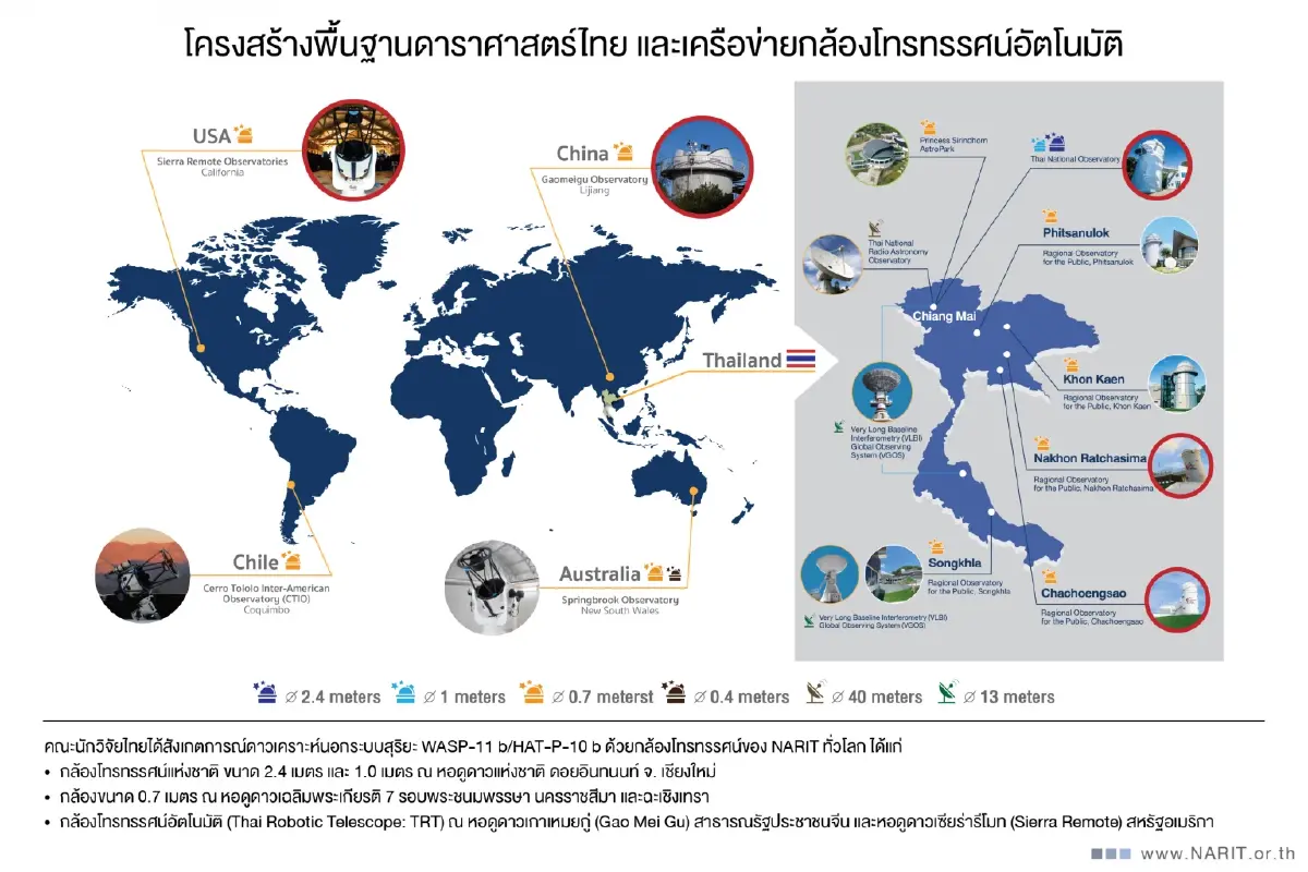 ติดตามมานานกว่า 10 ปี  NARIT เผยผลวิจัยชั้นบรรยากาศดาวเคราะห์นอกระบบสุริยะ 