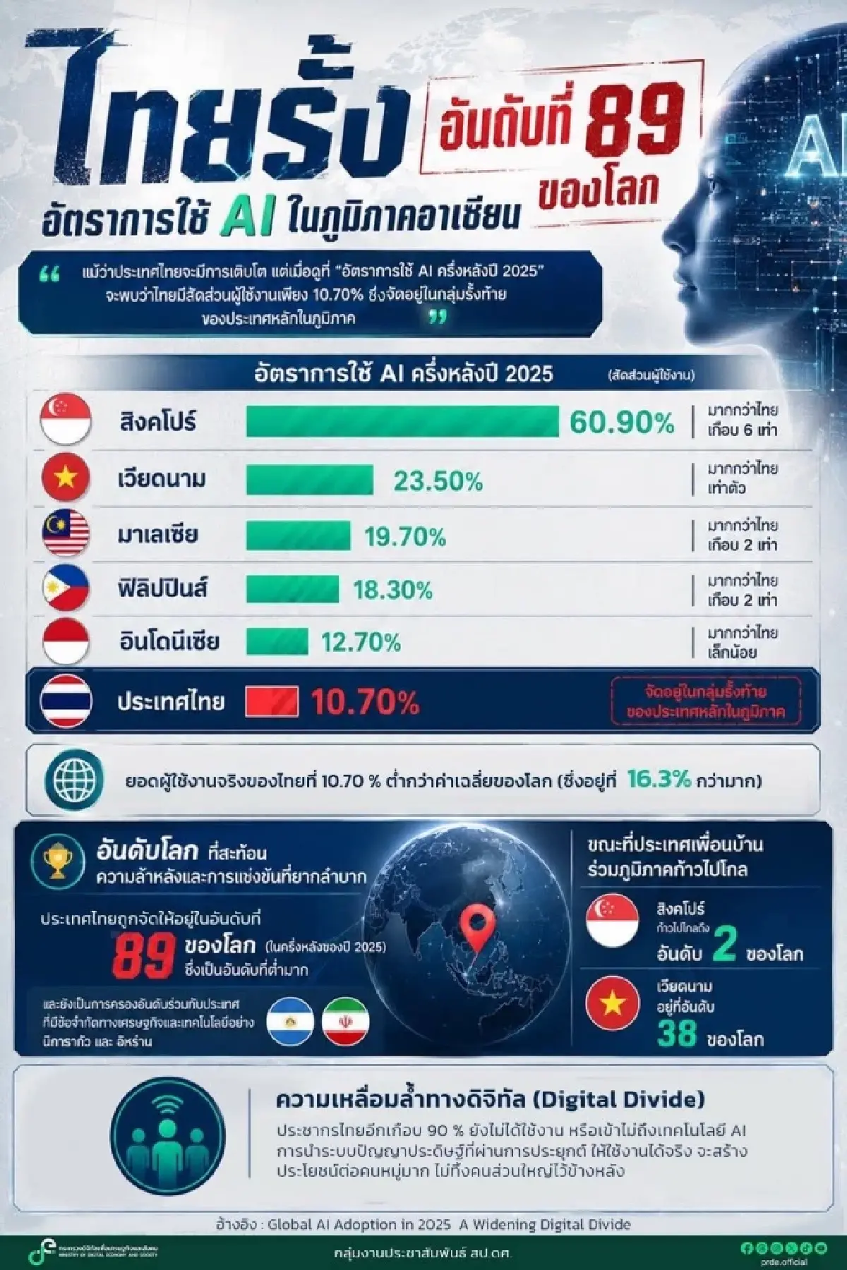 เจาะ TH-AI Passport เทียบฟอร์ม AI ตัวฟรีกับ Pro ‘ไชยชนก’ สั่งเดินหน้าปลดล็อกสกิลให้คนไทย
