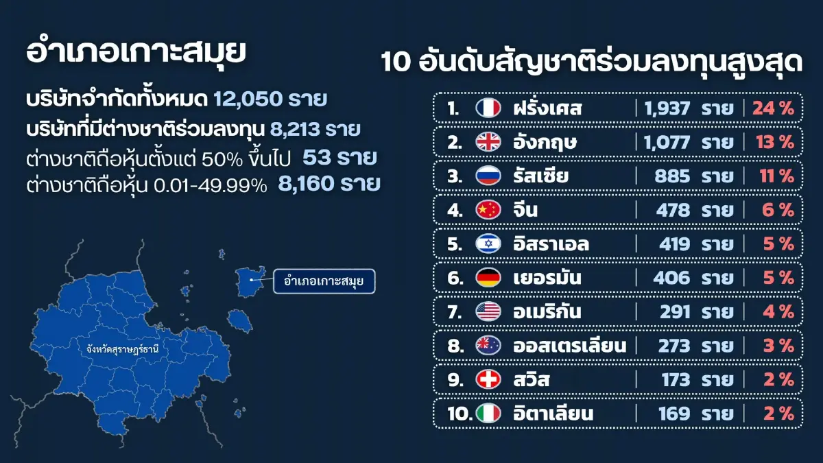 กรมพัฒน์ สแกนนิติบุคคล สกัดทุนต่างชาติใช้”นอมินี”ฮุบเกาะพะงัน-เกาะสมุย