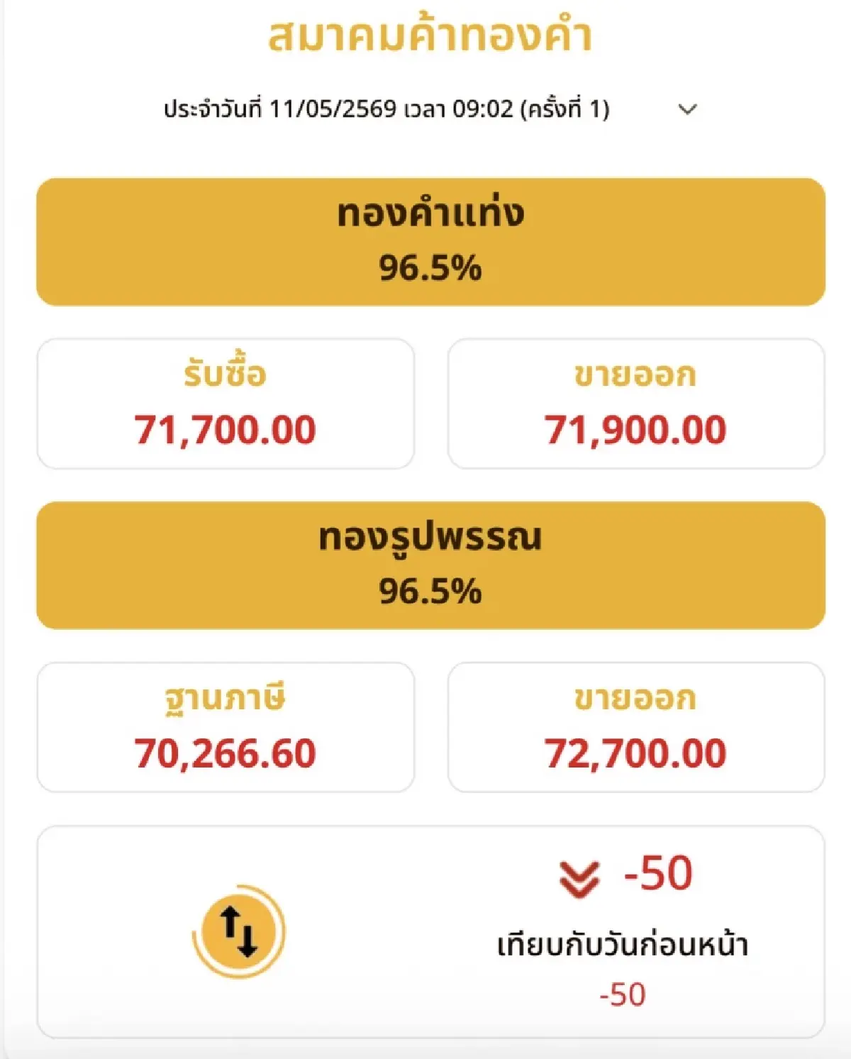 ราคาทองวันนี้ 11 พ.ค.69  ทองแท่ง ทองรูปพรรณ  เปิดตลาด ปรับลง 50 บาท