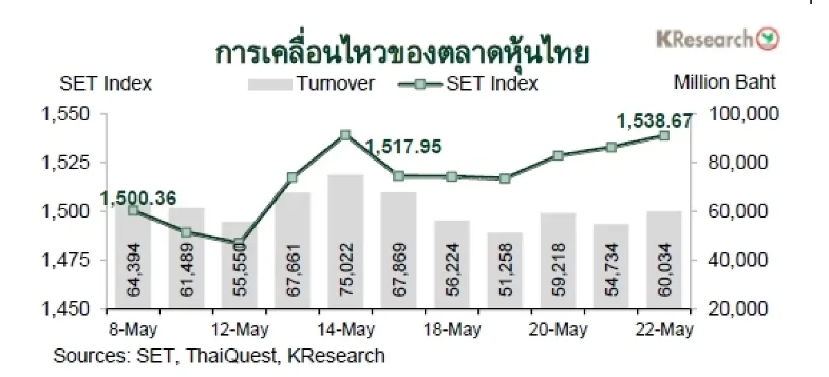 MONEY AND STOCK MARKET REVIEW วันที่ 18-22 พฤษภาคม 2569