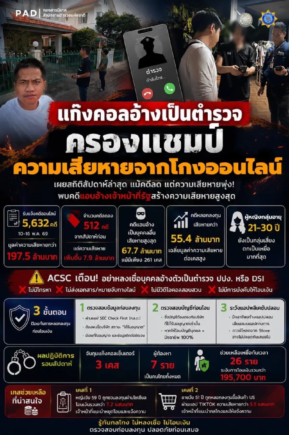 สัปดาห์นี้ คนไทยถูกโกงหลอกโอนเงิน 197 ล้าน มุกเก่าแต่งตำรวจขู่ฟอกเงิน