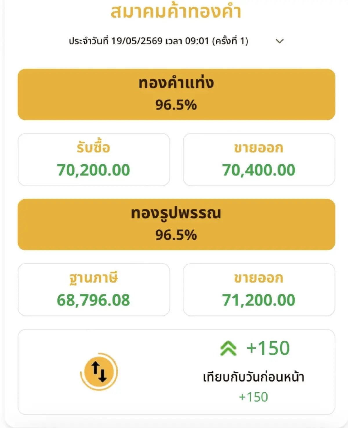 ราคาทองวันนี้ 19 พ.ค.2569  ทองแท่ง ทองรูปพรรณ เปิดตลาด ขึ้น 150 บาท