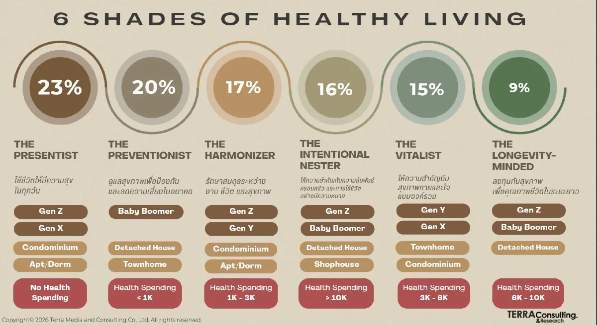 TerraBKK เปิดผลสำรวจ  6 SHADES OF HEALTHY LIVINGคนไทยต่างกันสุดขั้ว