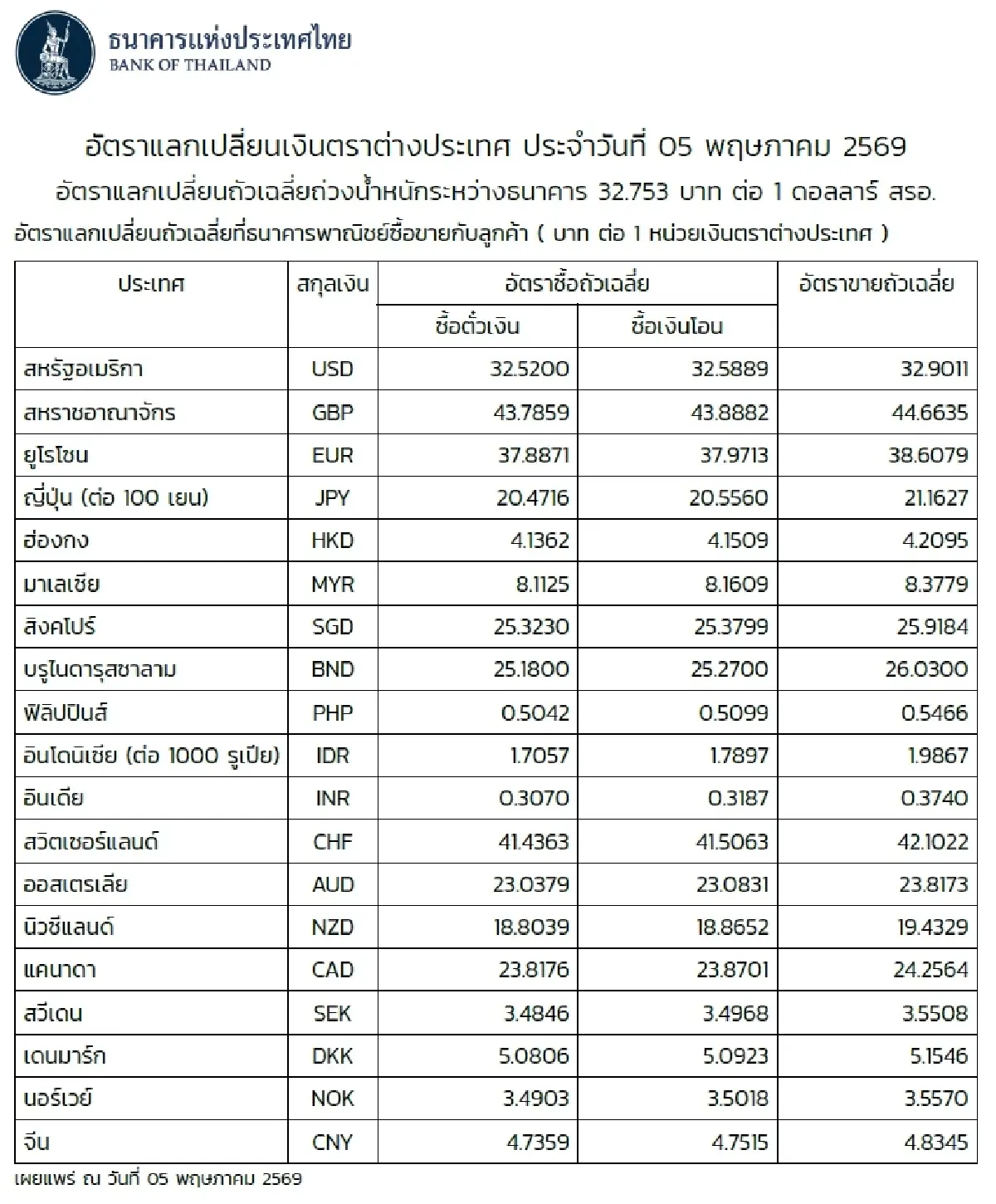 (ธปท.) อัตราแลกเปลี่ยนเงินตราต่างประเทศ ประจำวันที่ 5 พฤษภาคม 2569