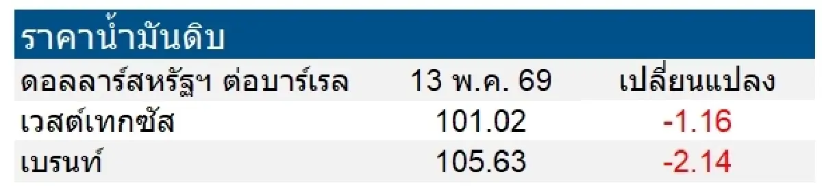 เวสต์เทกซัส 101.02 ดอลลาร์สหรัฐฯ /บาร์เรล เบรนท์ 105.63 ดอลลาร์สหรัฐฯ /บาร์เรล
