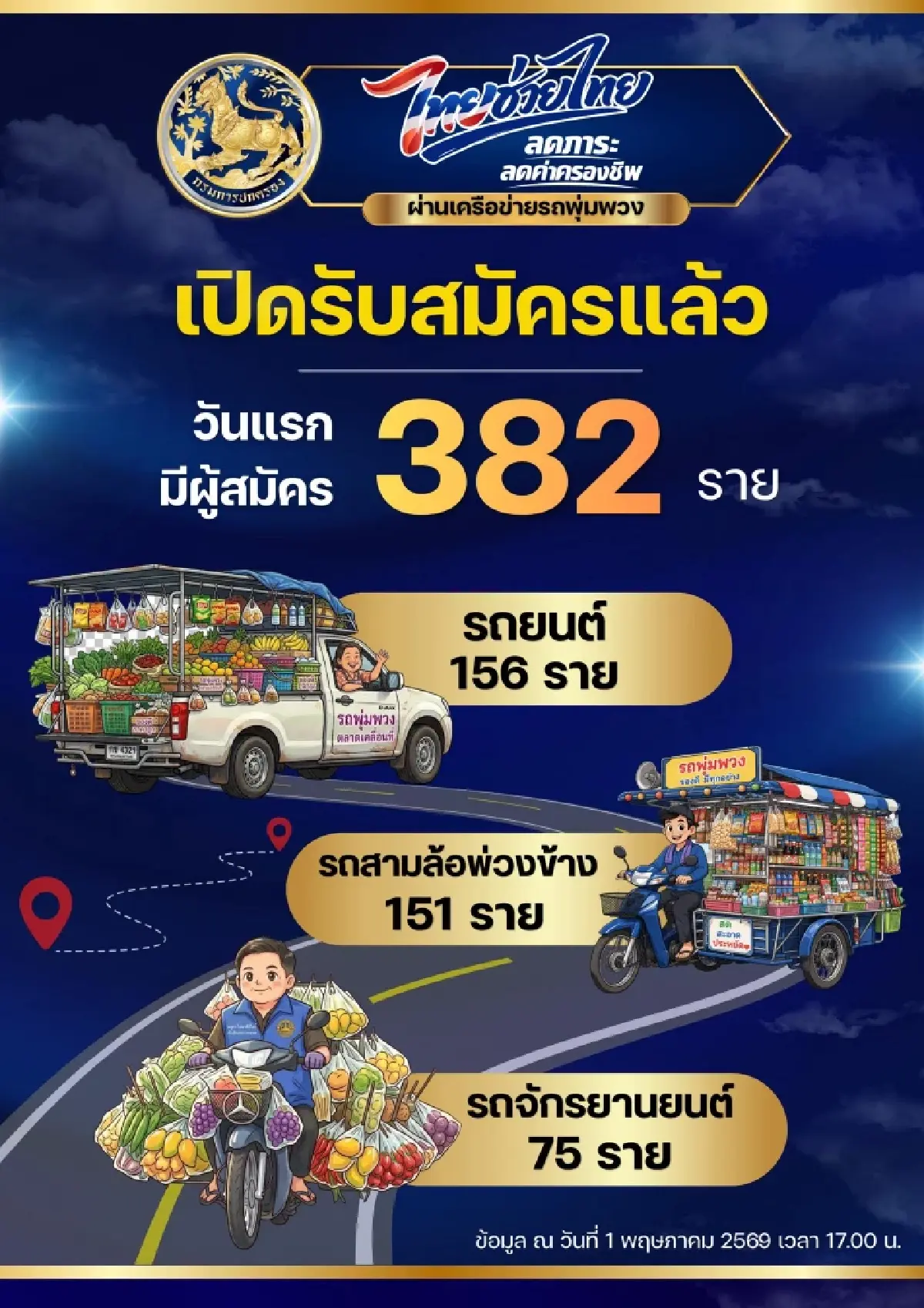 ลงทะเบียนรถพุ่มพวง ไทยช่วยไทยพลัส รัฐจ่ายค่าน้ำมันฟรี 3,000 บาท