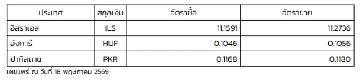 (ธปท.) อัตราแลกเปลี่ยนเงินตราต่างประเทศ ประจำวันที่ 18 พฤษภาคม 2569