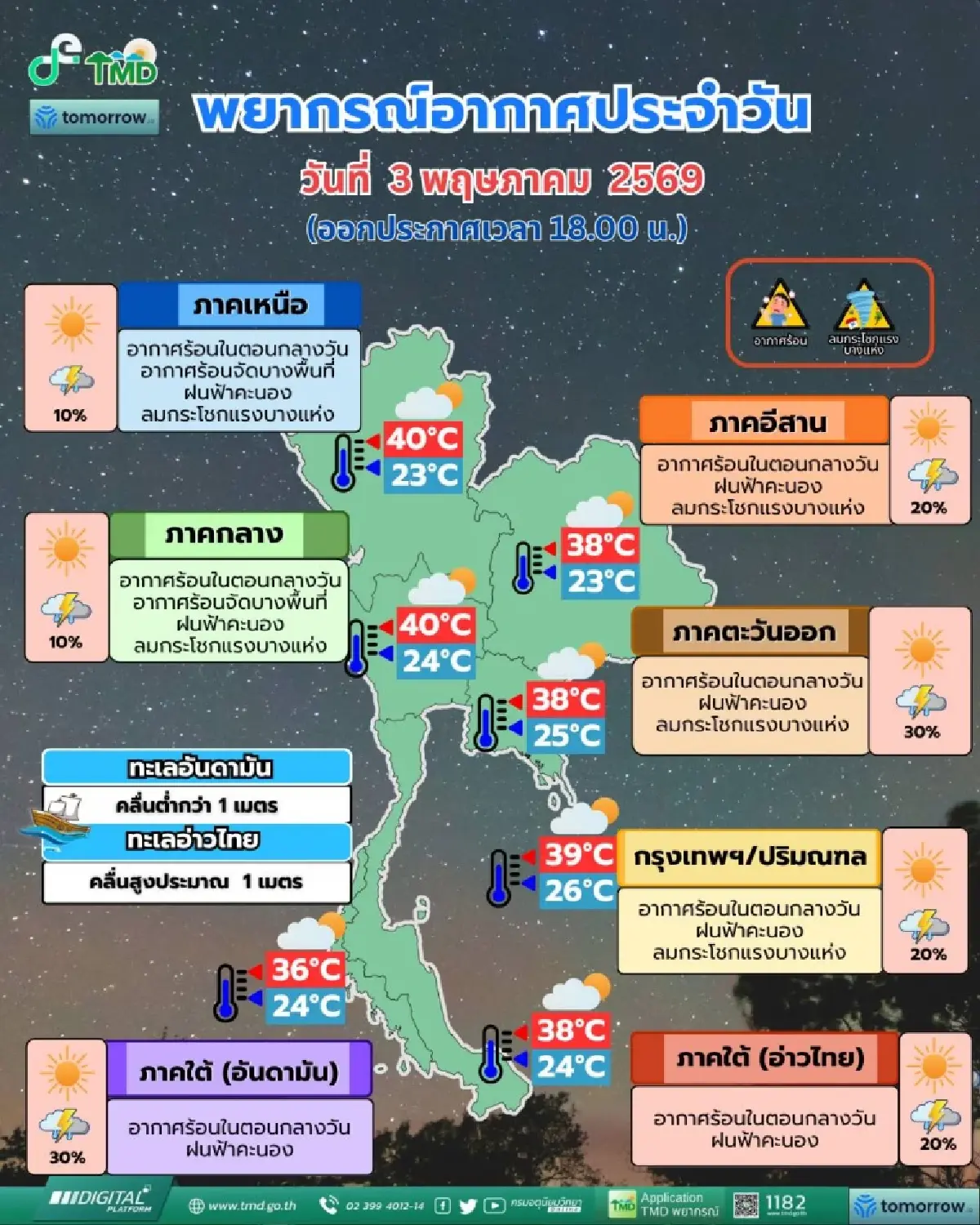 อากาศพรุ่งนี้! ไทยตอนบน อากาศร้อนจัด ทะลุพิกัด เช็กพิกัดฝนถล่ม