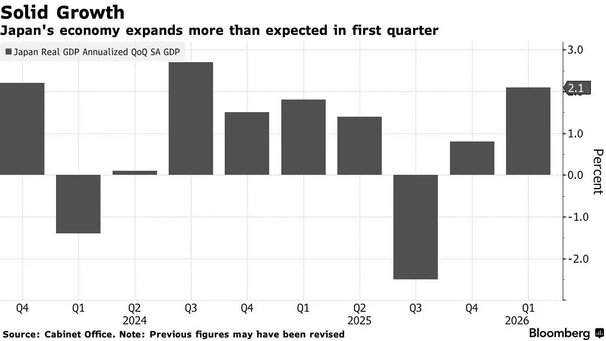 GDP ญี่ปุ่นโตเกินคาด 2.1%  หนุนแบงก์ชาติ ‘ขึ้นดอกเบี้ย‘