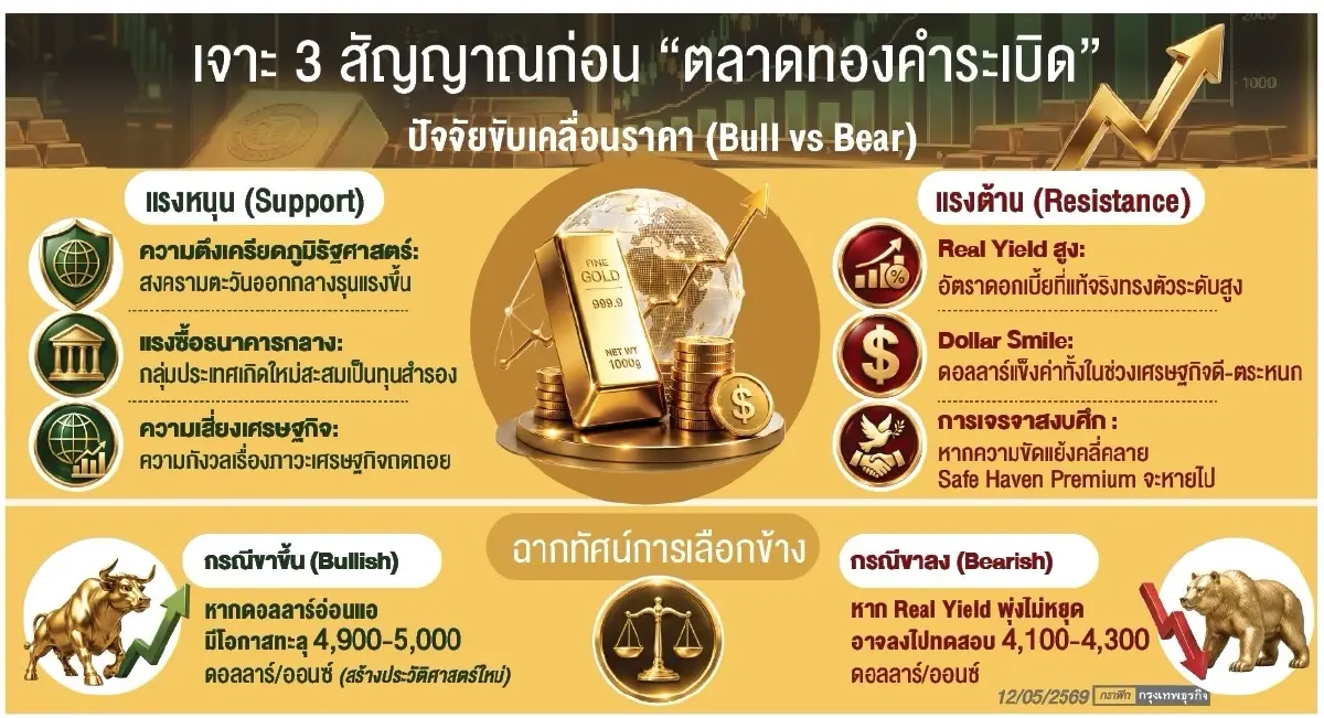 ‘ทองคำ’มาถึงทางแยก ‘กูรู’แนะจับตา3สัญญาณ‘ระเบิดเวลา‘