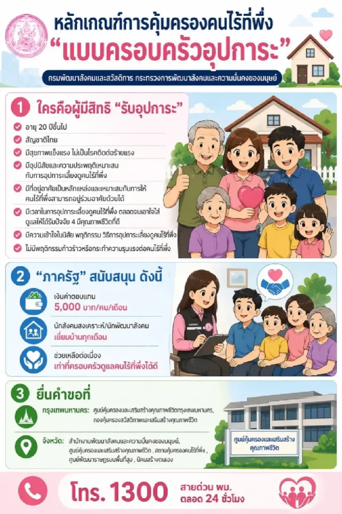 หลักเกณฑ์รับเงิน เดือนละ 5,000 บาท ดูแลกลุ่มเปราะบาง คนไร้ที่พึ่ง