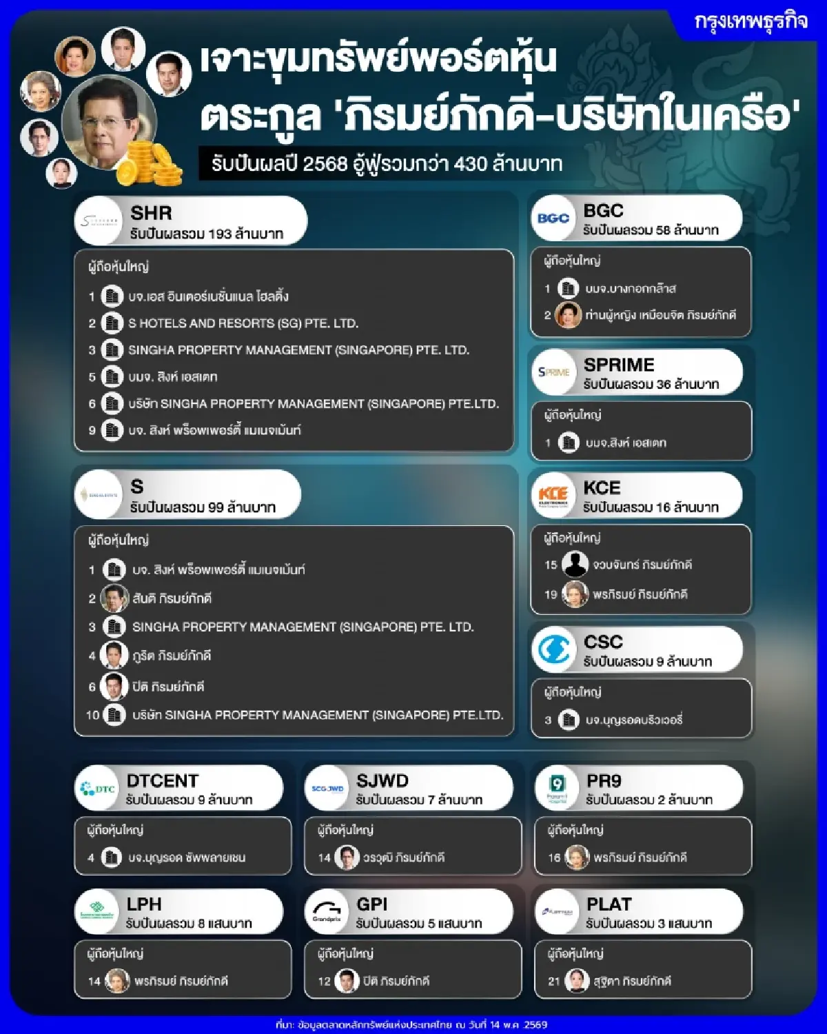เจาะขุมทรัพย์พอร์ตหุ้น ตระกูล 'ภิรมย์ภักดี-บริษัทในเครือ'  รับปันผลปี 2568 อู้ฟู่รวมกว่า 430 ล้านบาท