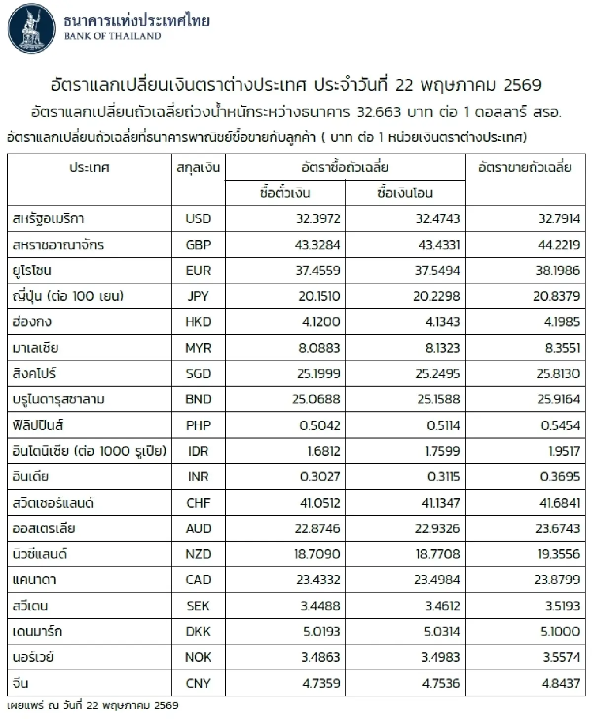 (ธปท.) อัตราแลกเปลี่ยนเงินตราต่างประเทศ ประจำวันที่ 22 พฤษภาคม 2569