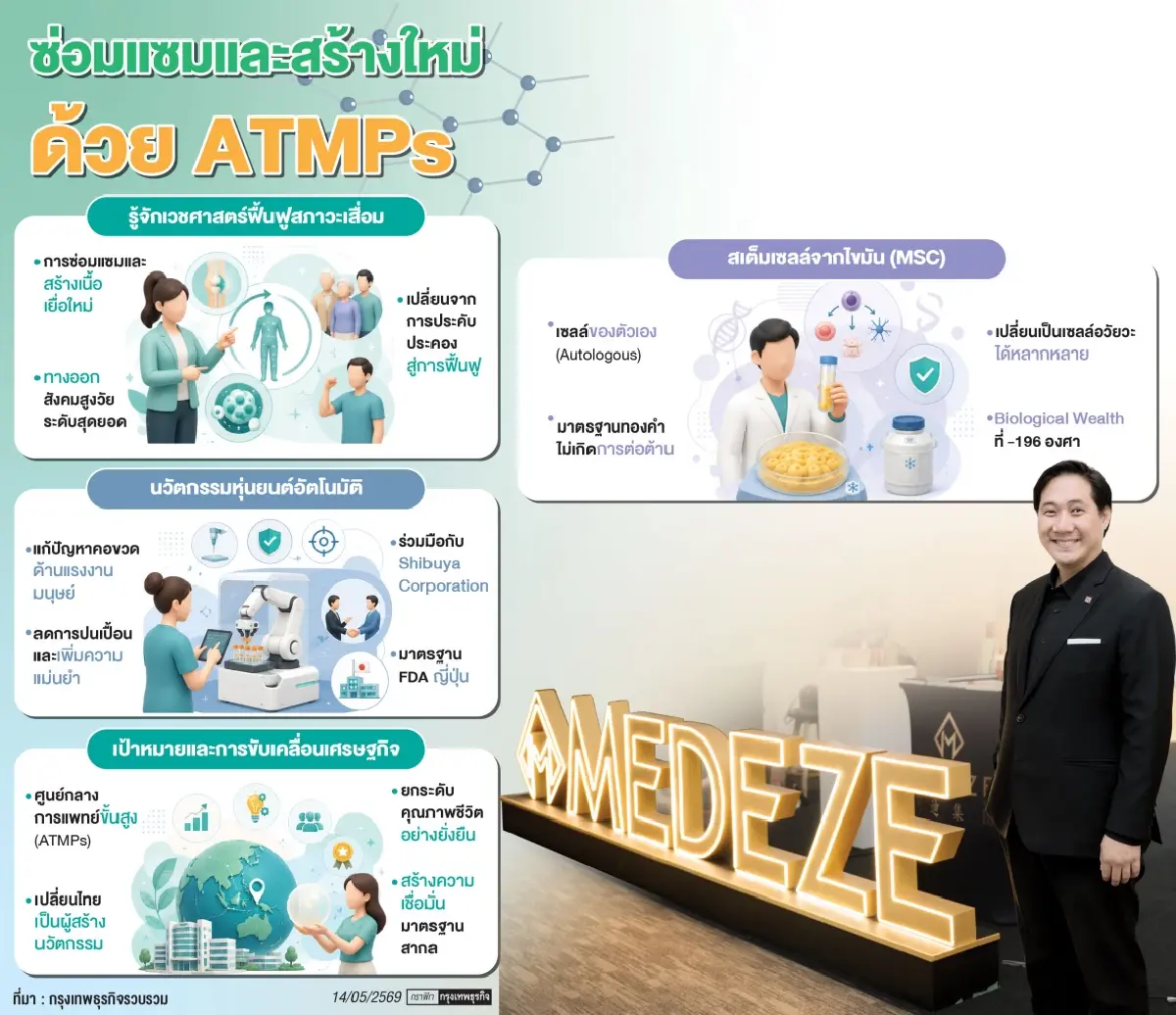 นวัตกรรม 'ชะลอวัย' ดันเวชศาสตร์ฟื้นฟูสภาวะเสื่อม