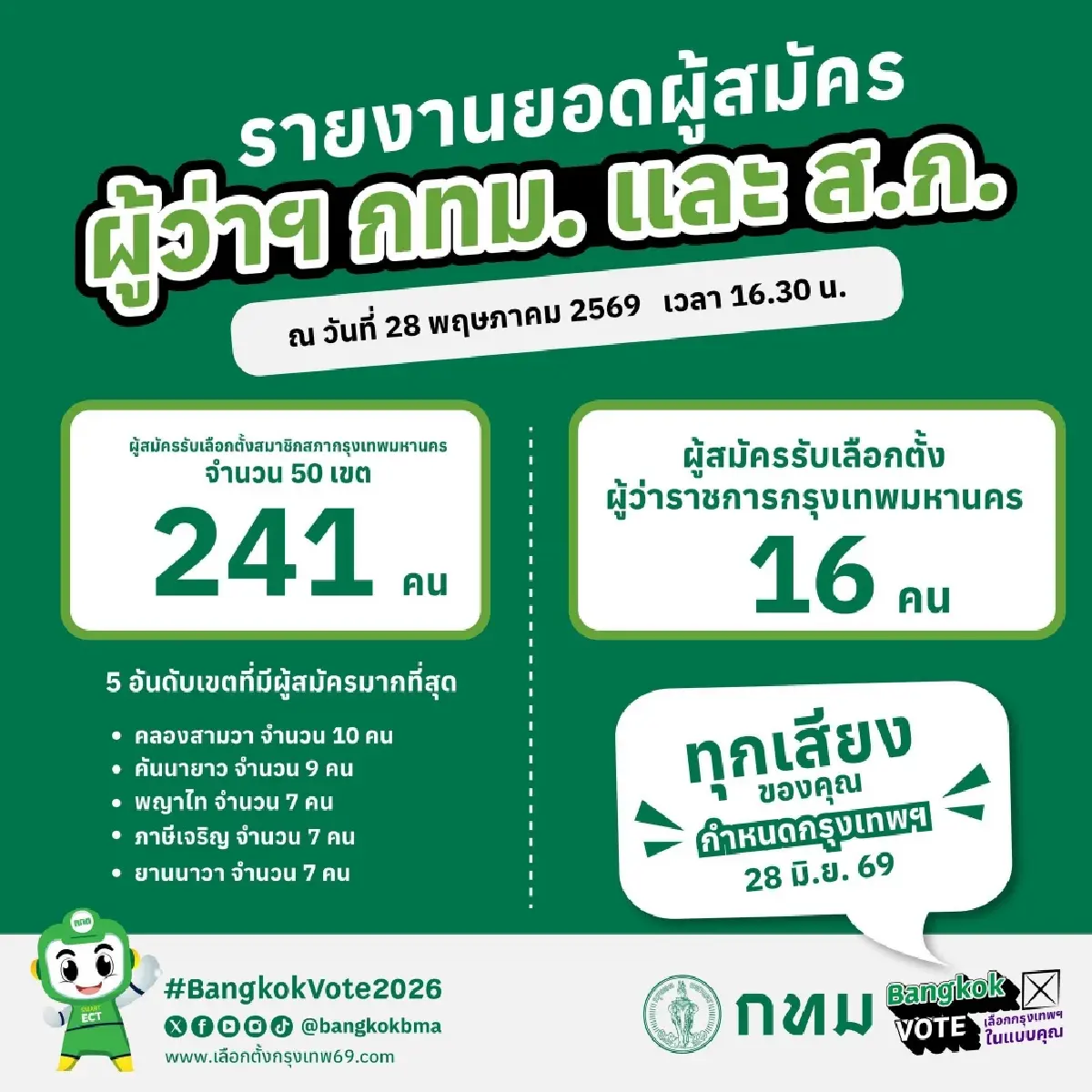 เช็คที่นี่! สรุปยอดผู้สมัครชิงผู้ว่าฯ กทม. 16 คน-ส.ก. 241 คน
