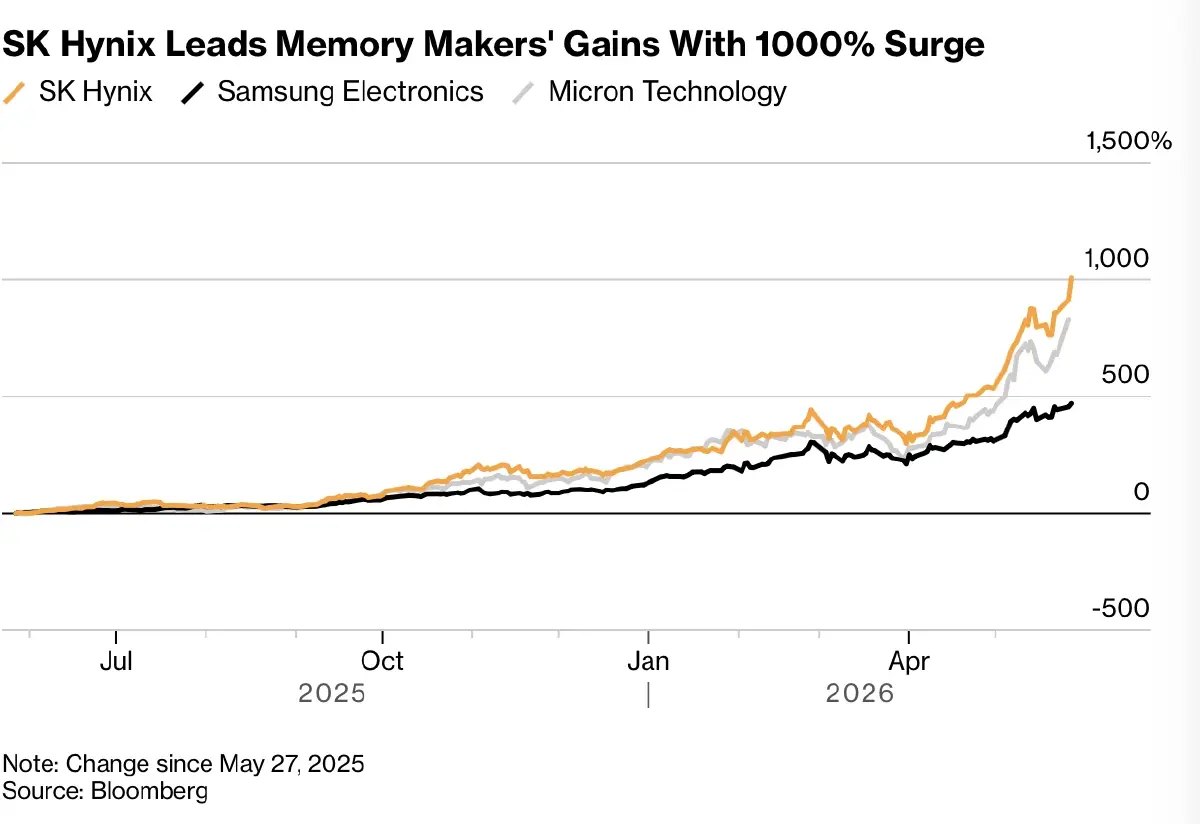 SK Hynix จ่อขยายกำลังการผลิต 'ชิปหน่วยความจำ' 2 เท่า หวังแก้ปัญหาคอขวด AI โลก