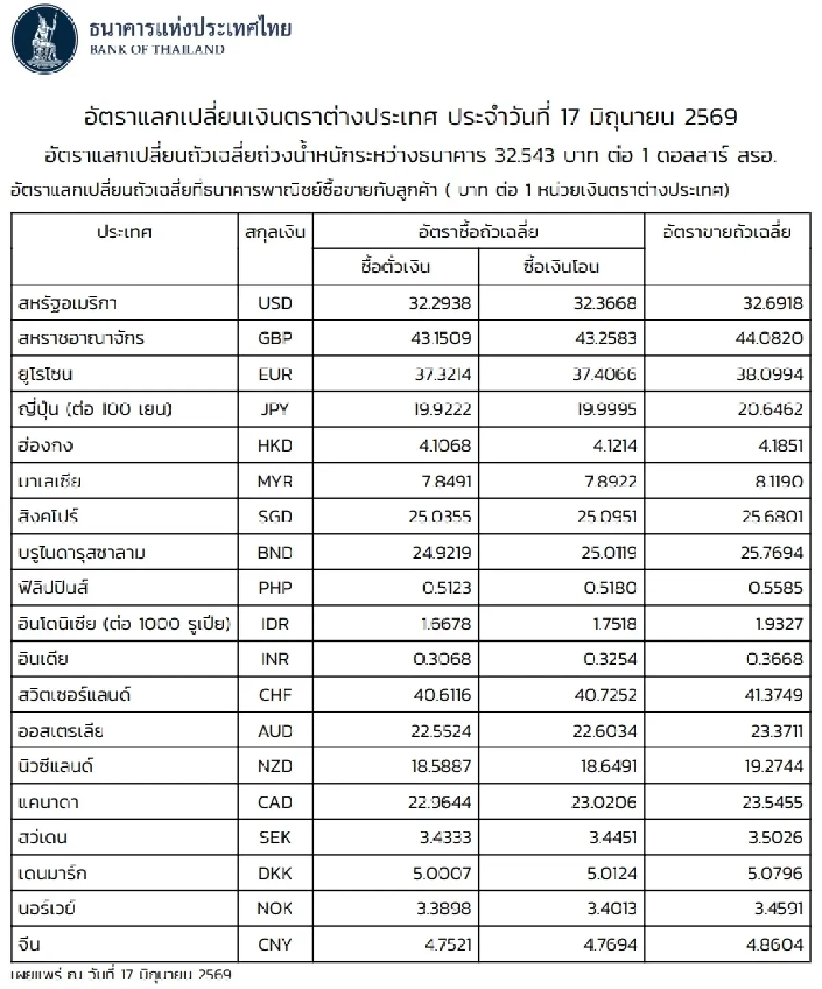 (ธปท.) อัตราแลกเปลี่ยนเงินตราต่างประเทศ ประจำวันที่ 17 มิถุนายน 2569