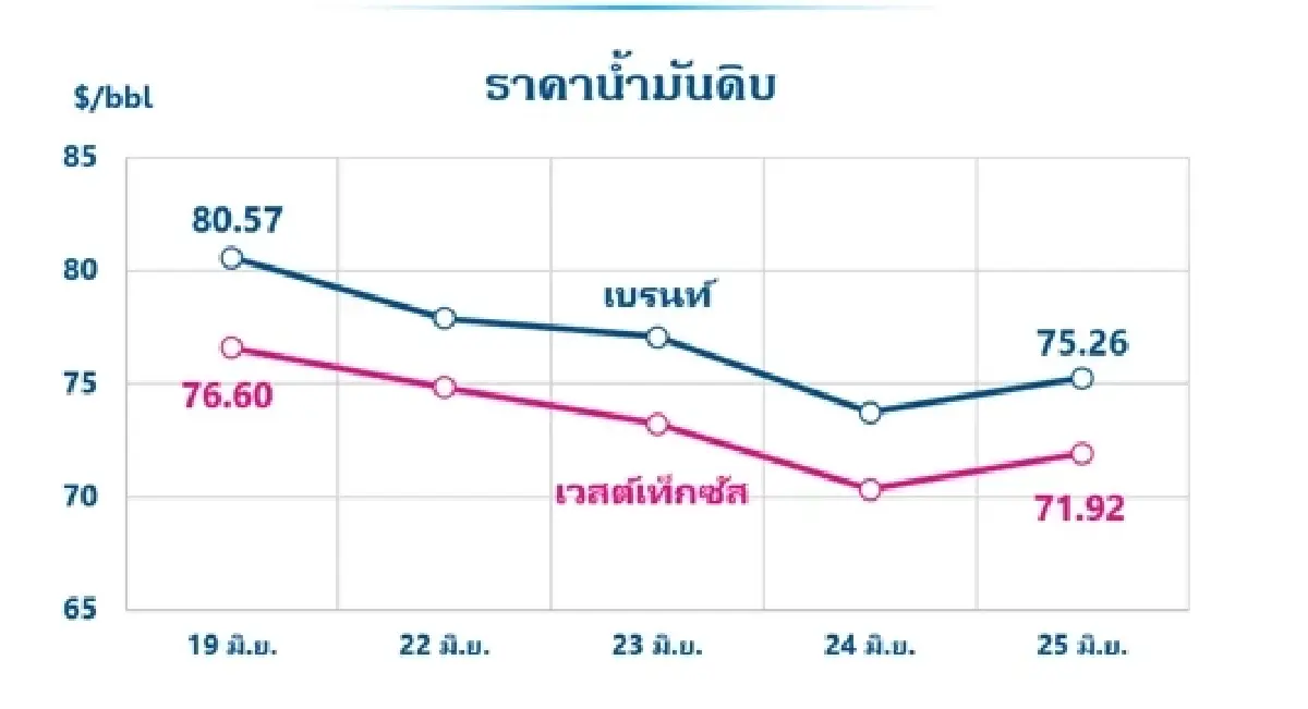 Thaioil Weekly Oil Market and Outlook as of 29 June 2026