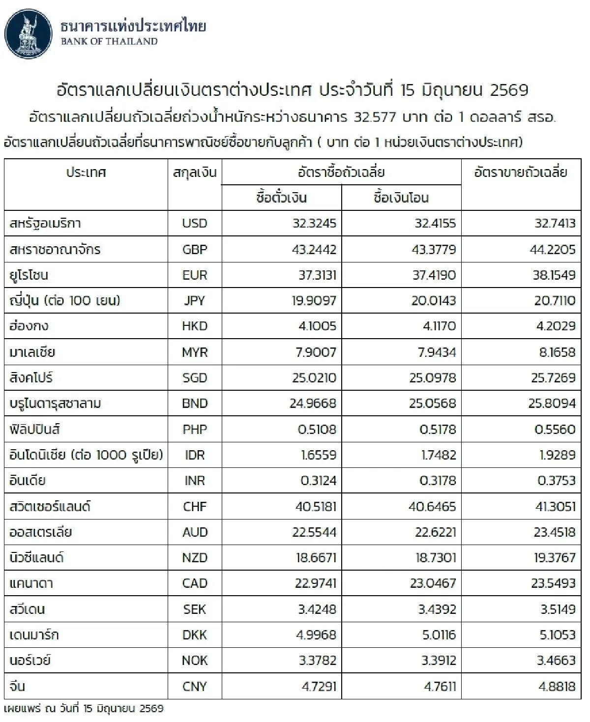 (ธปท.) อัตราแลกเปลี่ยนเงินตราต่างประเทศ ประจำวันที่ 15 มิถุนายน 2569