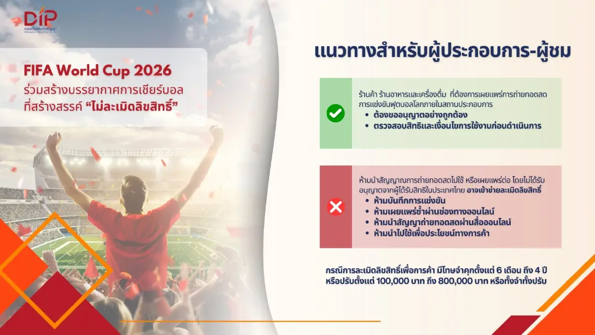 กรมทรัพย์สินทางปัญญา เตือน ร้านอาหาร-สถานบันเทิง ฉายสดฟุตบอลโลก 2026 แบบถูกลิขสิทธิ์