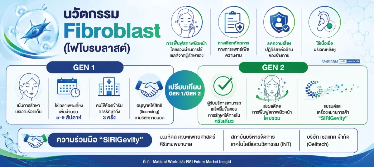 ‘ไฟโบรบลาสต์ เจน 2’ นวัตกรรมทางเลือกฟื้นฟูผิวด้วยเซลล์ตัวเอง