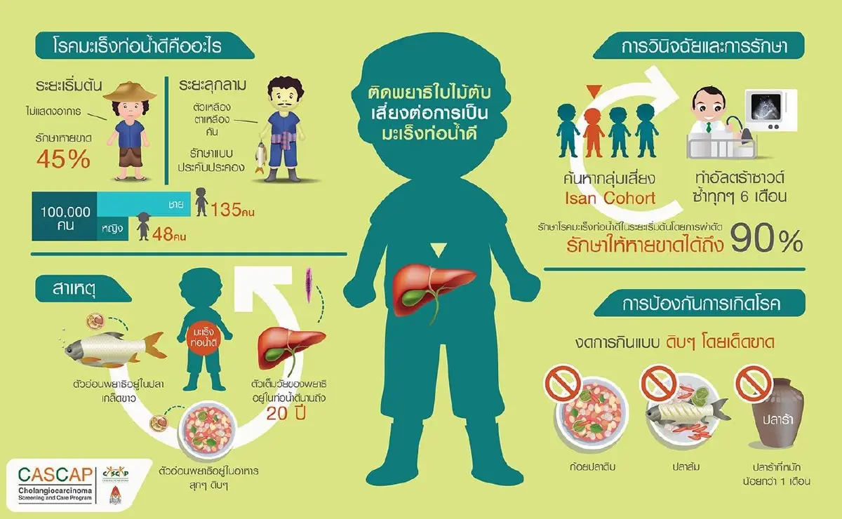 ทำไม 'วิกฤตหนัก' ศัลยแพทย์เฉพาะทางผ่าตัดมะเร็งท่อน้ำดี หมอโอดแฉหมด