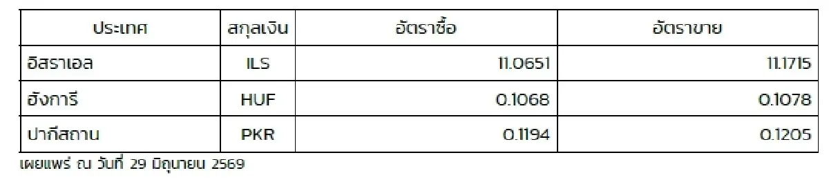 (ธปท.) อัตราแลกเปลี่ยนเงินตราต่างประเทศ ประจำวันที่ 29 มิถุนายน 2569