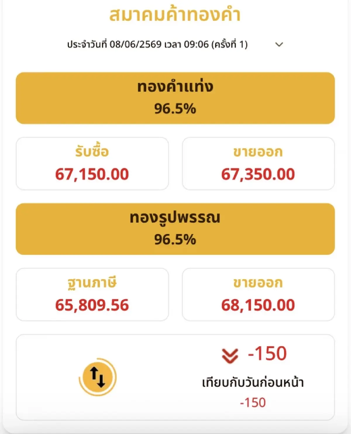 ราคาทองวันนี้ 8 มิ.ย.69 ทองแท่ง  ทองรูปพรรณ  เปิดตลาด ดิ่งต่อ 150 บาท