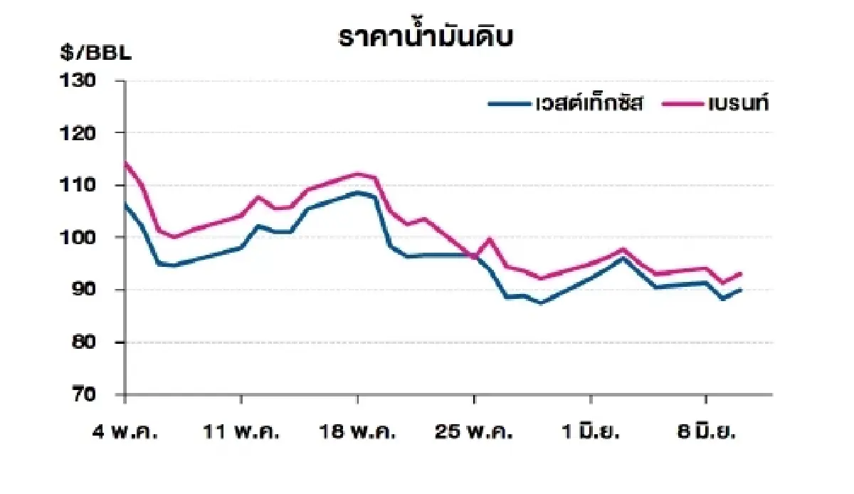 เวสต์เทกซัส 90.03 ดอลลาร์สหรัฐฯ /บาร์เรล เบรนท์ 93.10 ดอลลาร์สหรัฐฯ /บาร์เรล