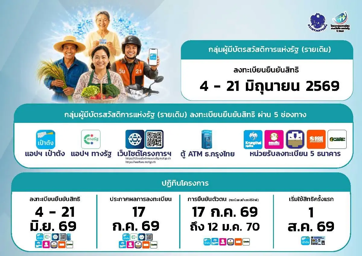 สรุปให้ชัด! ลงทะเบียนบัตรคนจนรอบใหม่ 2569 วันไหน เปิดเงื่อนไขใหม่ ใครได้-ใครชวด เช็กเลย