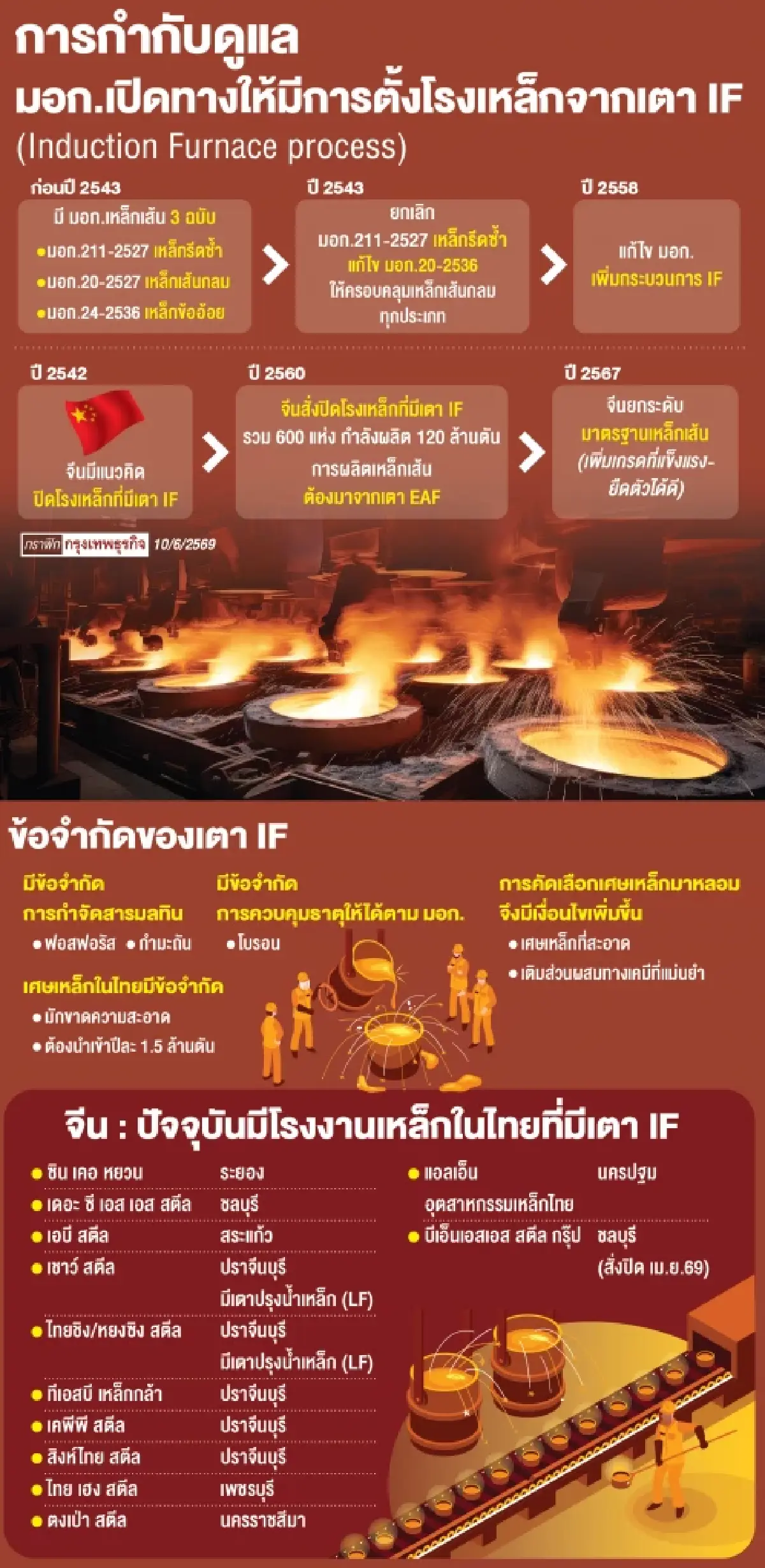 ‘ระเบิดเวลา’ โรงเหล็กไอเอฟ หวั่นคุณภาพ-เสี่ยงกระทบโครงสร้างตึก