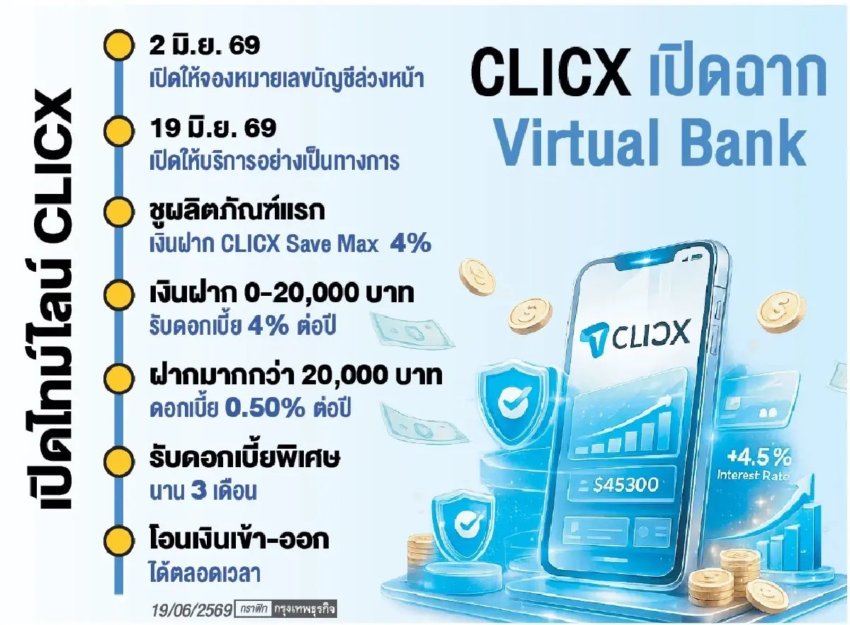 ‘คลิกซ์’ เปิดฉาก ‘เวอร์ชวลแบงก์’ ชู ‘ดอกเบี้ยเงินฝาก4% ’ชิงลูกค้า