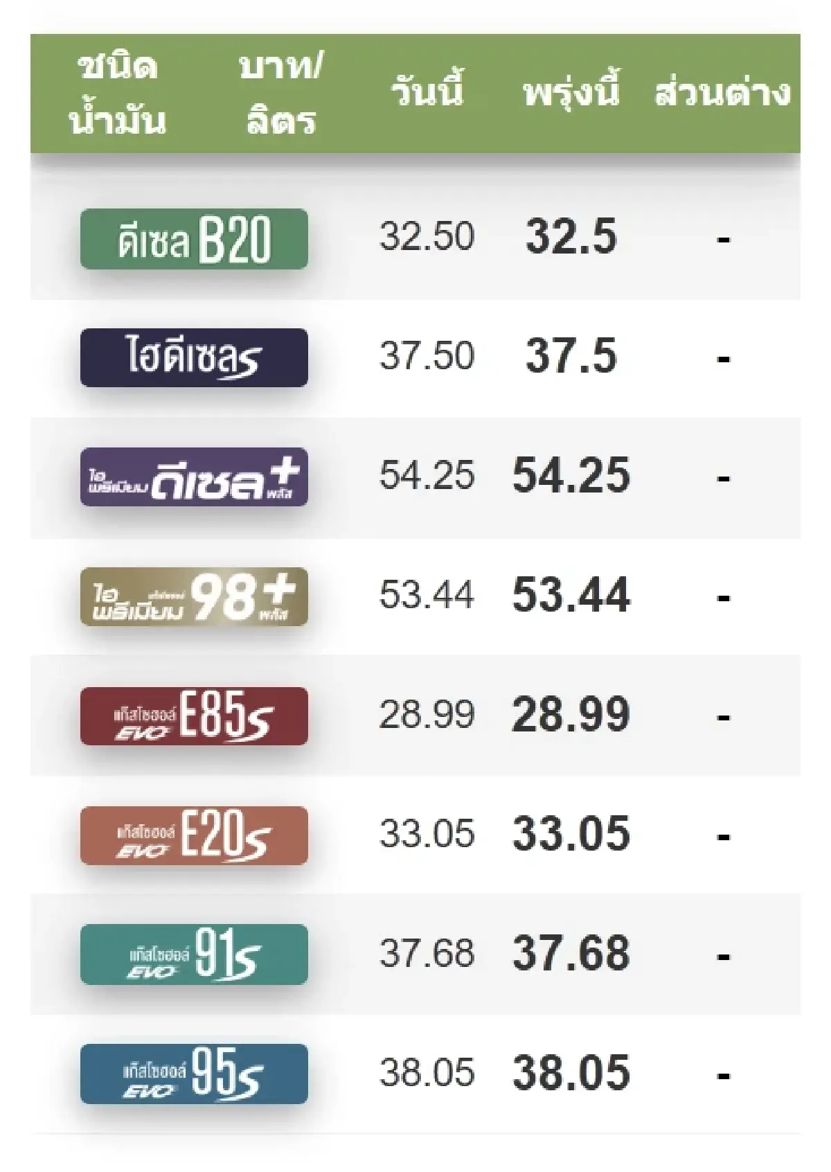 ราคาน้ำมันพรุ่งนี้ (26 มิ.ย.69) เช็กราคาน้ำมันเบนซิน ดีเซล ล่าสุด