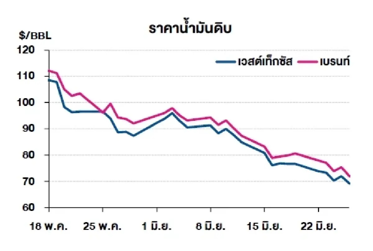 เวสต์เทกซัส 69.23 ดอลลาร์สหรัฐฯ /บาร์เรล เบรนท์ 71.99 ดอลลาร์สหรัฐฯ /บาร์เรล