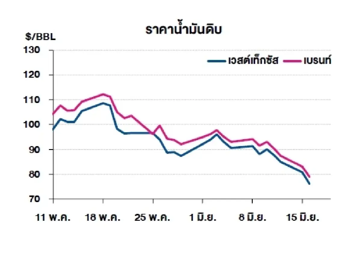 เวสต์เทกซัส 76.60 ดอลลาร์สหรัฐฯ /บาร์เรล เบรนท์ 79.85 ดอลลาร์สหรัฐฯ /บาร์เรล