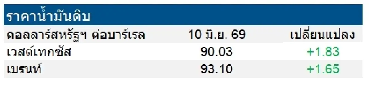 เวสต์เทกซัส 90.03 ดอลลาร์สหรัฐฯ /บาร์เรล เบรนท์ 93.10 ดอลลาร์สหรัฐฯ /บาร์เรล