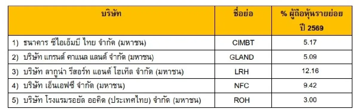 ตลท.ขึ้น NC หุ้น CIMBT-GLAND-LRH-NFC-ROH เสี่ยงเพิกถอน หลังแก้ Free Float ไม่คืบ