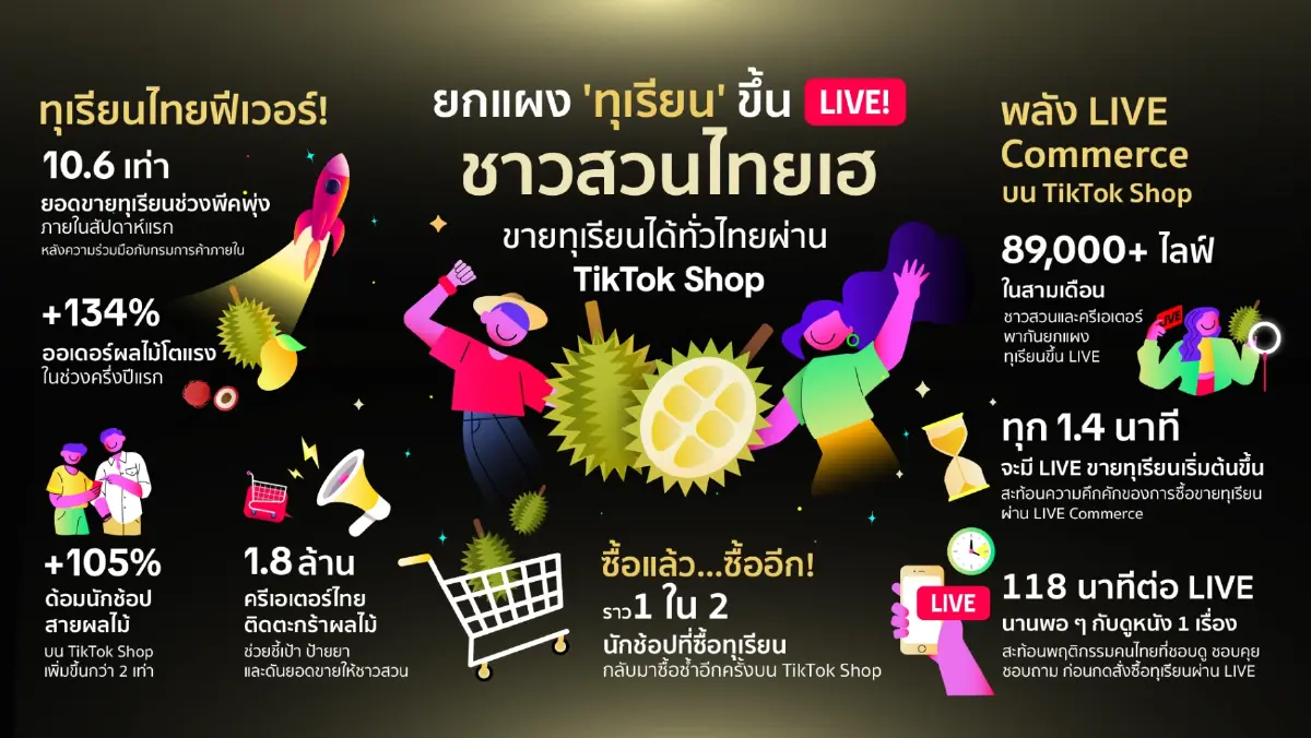 TikTok เผย 'ไลฟ์คอมเมิร์ซ' ดันยอดขายทุเรียนพุ่ง 10.6 เท่า