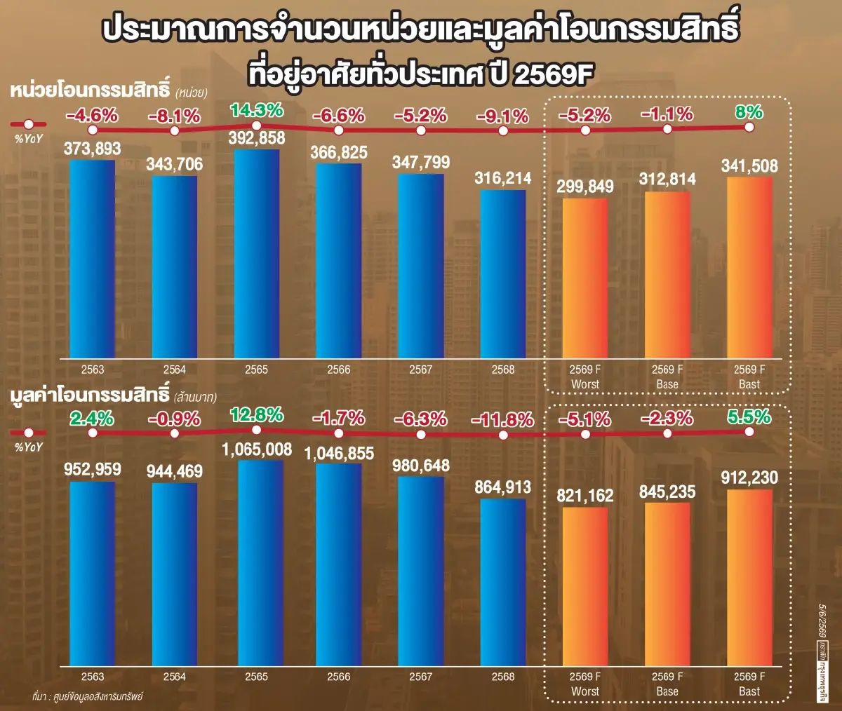อสังหาฯส่อวิกฤติ‘ทิ้งจอง'ยอดโอนวูบ80% คนไม่มั่นใจรายได้บ้านต่ำ3ล้านอ่วมสุด