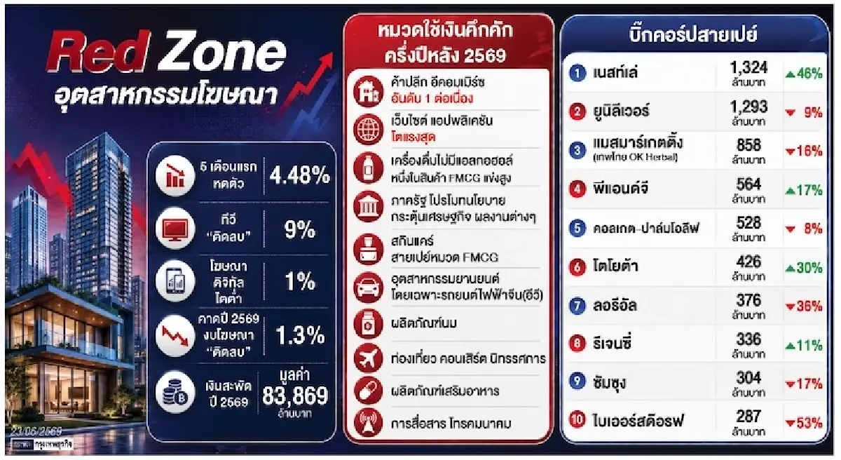 สงครามทุบซ้ำ ‘งบโฆษณาติดลบ’  หวังครึ่งปี ค้าปลีก อีคอมเมิร์ซ งบรัฐ ดันตลาดรีบาวด์