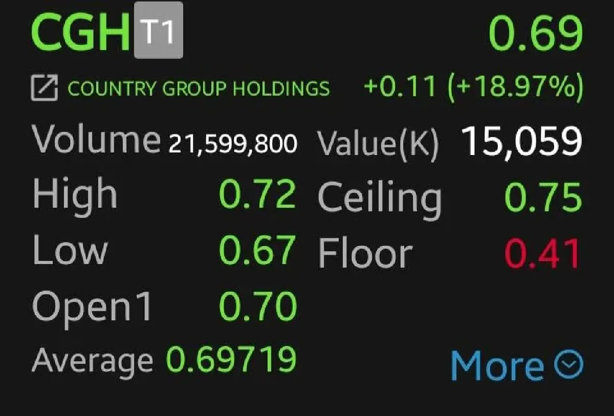 CGH พุ่ง 19% รับดีลขาย 'บล.พาย' ให้ Webull 2.87 พันล้าน โบรกชี้ดีลสร้างมูลค่าเกิน Market Cap