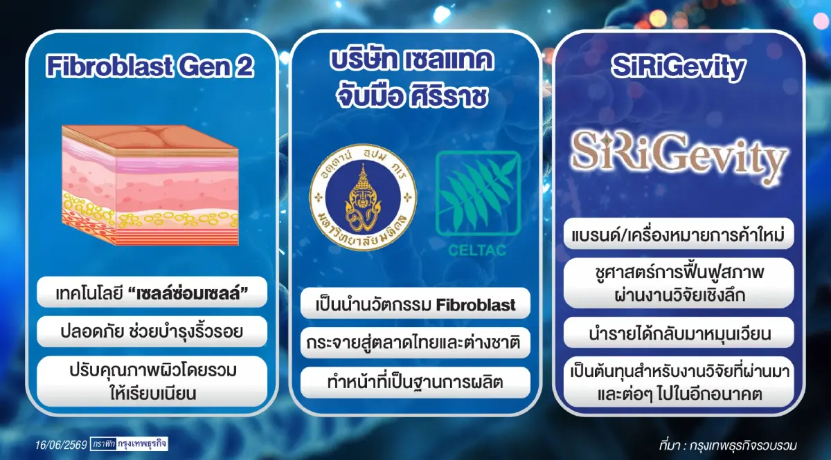 ศิริราช จับมือ 'เซลแทค' ปั้นแบรนด์ 'SiRiGevity' ดันงานวิจัยสู่เชิงพาณิชย์