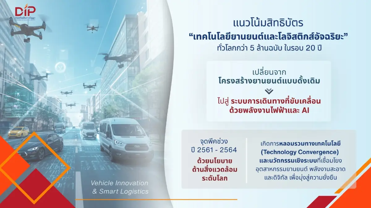 กรมทรัพย์สินทางปัญญา เผย  จีนยึดเบอร์ 1 โลกจดสิทธิบัตร “ยานยนต์ และโลจิสติกส์อัจฉริยะ”