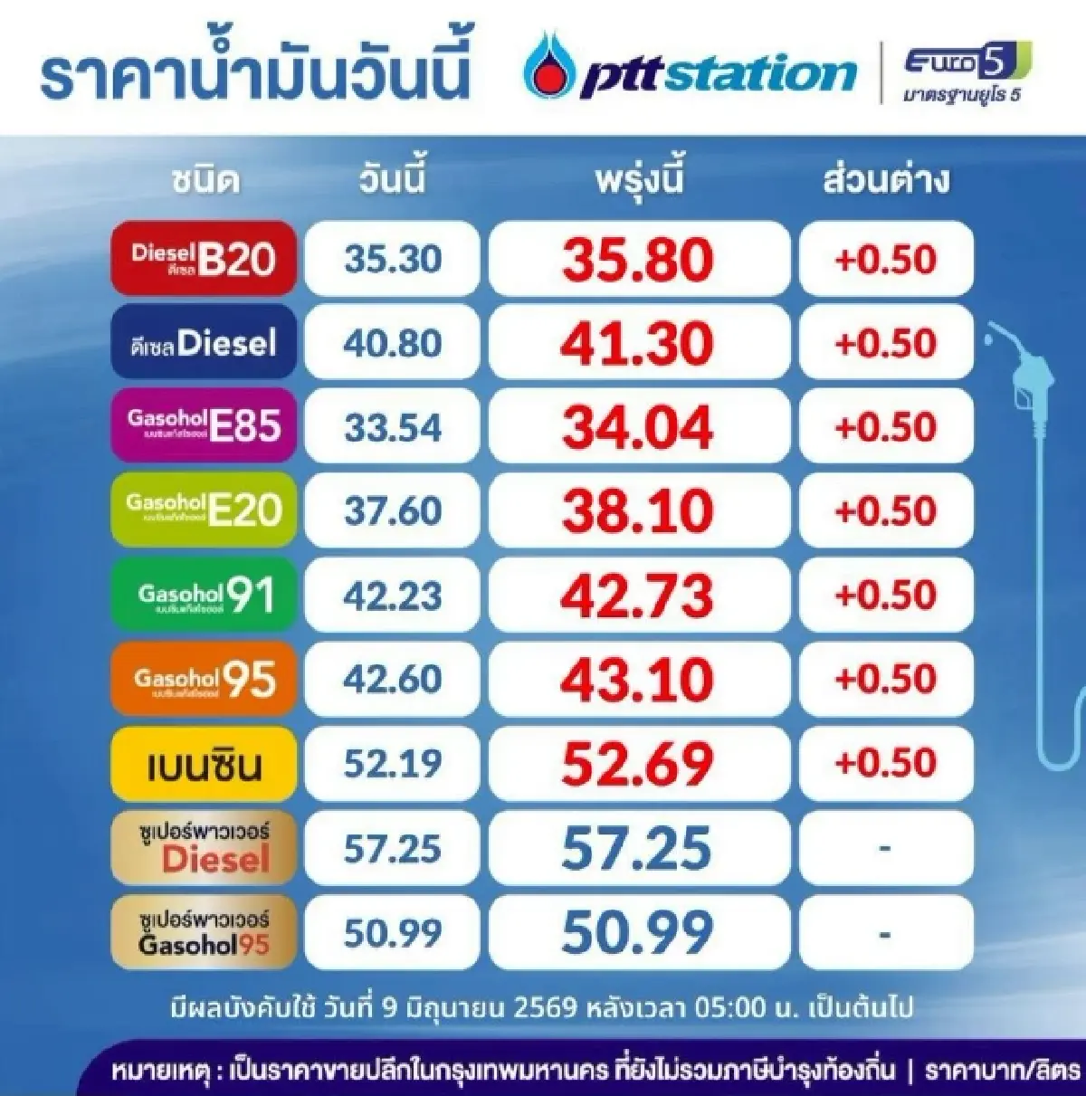 ขึ้นอีก 0.50 บาท/ลิตร ราคาน้ำมันพรุ่งนี้ (9 มิ.ย. 69) ปรับขึ้นน้ำมันทุกชนิด