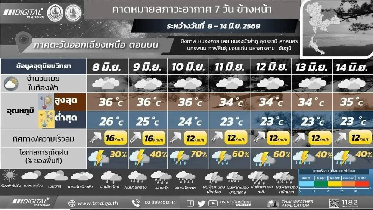 กรมอุตุ ประกาศ 8–14 มิ.ย. 69 ‘เหนือ - อีสานตอนบน’ ฝนตกหนักทั้งสัปดาห์
