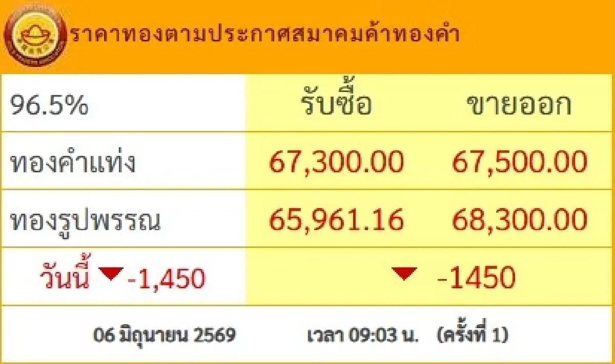 ทองคำทรุดร่วงแรง! เปิดตลาดเช้านี้ดิ่ง 1,450 บาท