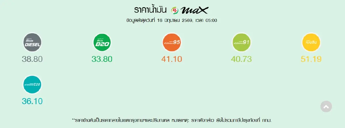 น้ำมันลง 1-1.20 บาท/ลิตร ดูราคาน้ำมันวันนี้ 16 มิ.ย.69 ดีเซล เบนซิน