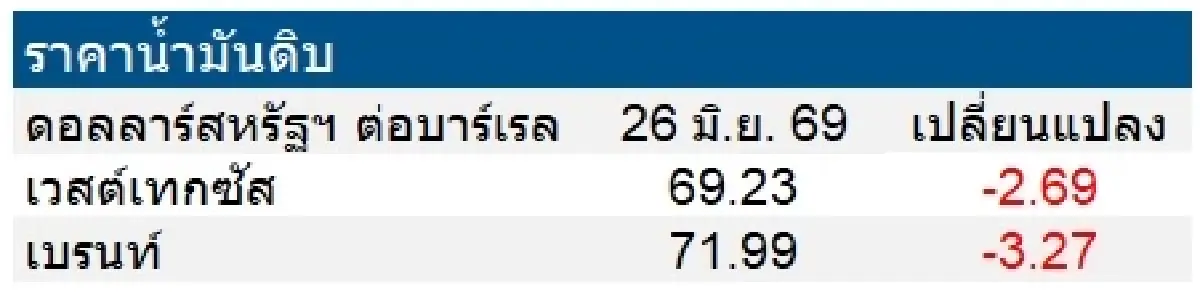 เวสต์เทกซัส 69.23 ดอลลาร์สหรัฐฯ /บาร์เรล เบรนท์ 71.99 ดอลลาร์สหรัฐฯ /บาร์เรล